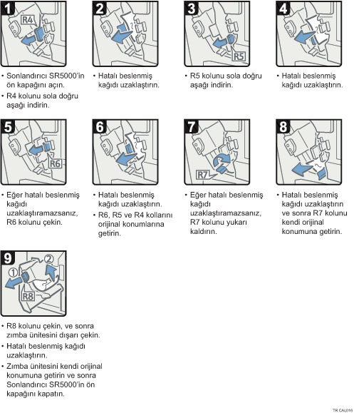 İşlem prosedürü gösterimi