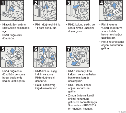 İşlem prosedürü gösterimi