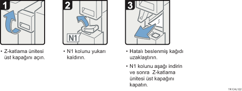İşlem prosedürü gösterimi