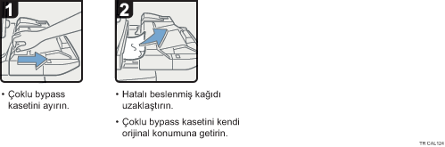 İşlem prosedürü gösterimi