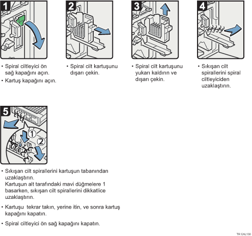 İşlem prosedürü gösterimi
