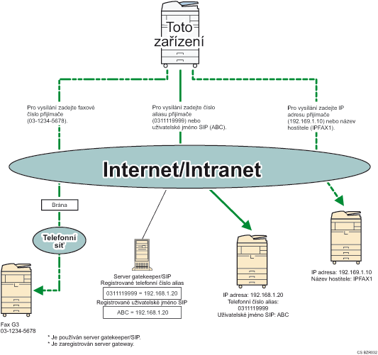 Ilustrace IP-Faxu