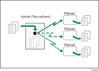 Ilustrace současně probíhajícího rozesílání pomocí více portů linek