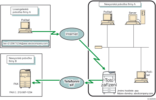 Ilustrace směrování e-mailu přijatého přes SMTP