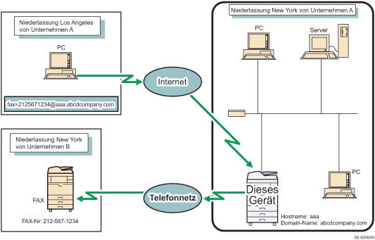 Abbildung zum Weiterleiten von E-Mails, die &uuml;ber SMTP empfangen wurden