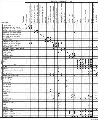 Cuadro de compatibilidad de funciones