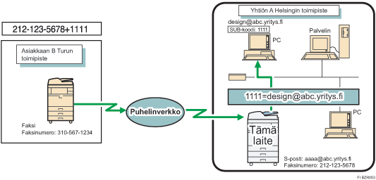 Esimerkki vastaanotettujen asiakirjojen reitityksest&auml; SUB-koodilla