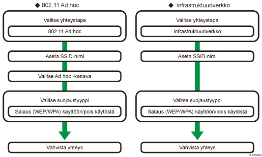 Kuva langattoman LAN-verkon asetusten määrityksestä