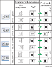 Illustration de la position de perforation