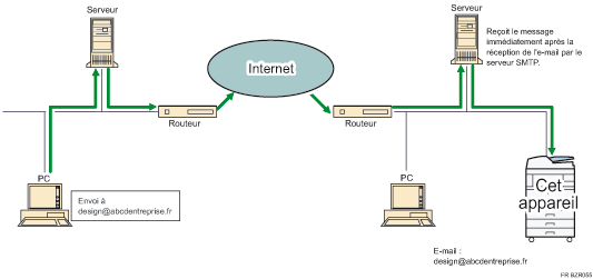 Illustration de la réception SMTP d'e-mails