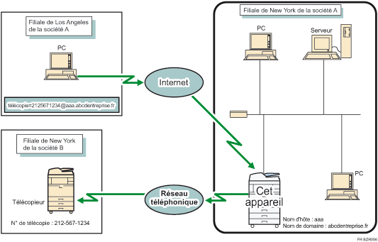 Illustration de l'acheminement des e-mails reçus via SMTP