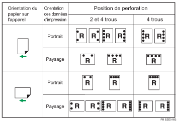 Illustration de la position de perforation