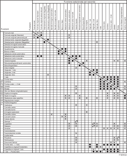 Illustrazione della compatibilit&agrave; delle funzioni