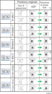Illustrazione posizione di pinzatura