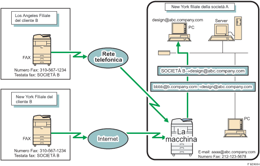 Illustrazione dell'inoltro dei documenti ricevuti