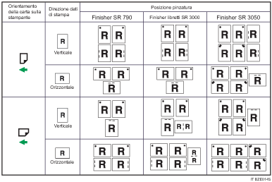Illustrazione posizione di pinzatura