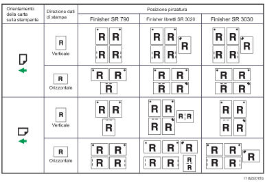Illustrazione posizione di pinzatura
