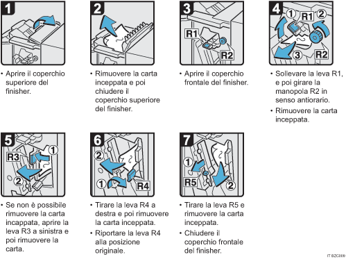 Illustrazione della procedura operativa.