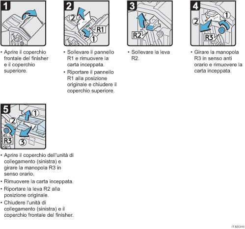 Illustrazione della procedura operativa.