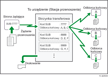 Ilustracja skrzynek transferowych