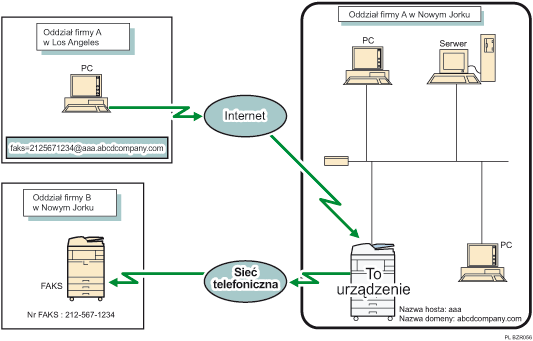 Ilustracja przekierowywania wiadomo�ci e-mail odebranych przez SMTP