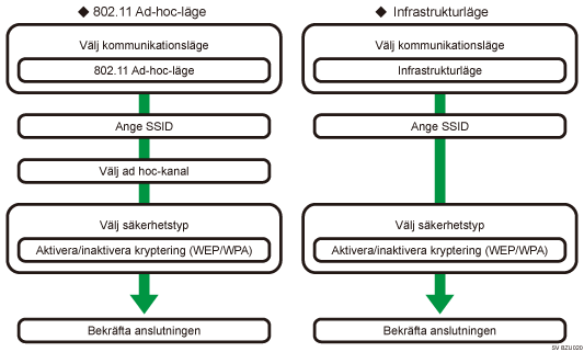 Bild av installation av tr&aring;dl&ouml;st LAN