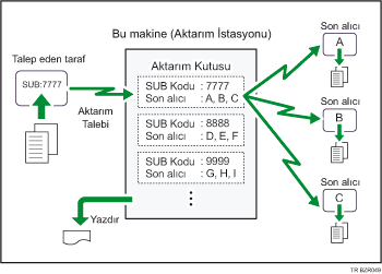 Transfer Kutular�n�n Tasviri