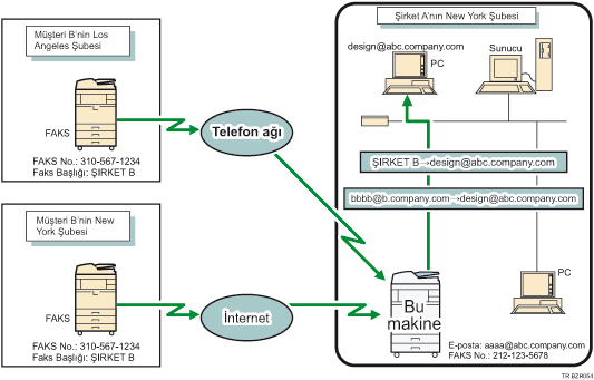 Al�nan dok&uuml;manlar� ba�kas�na iletme &ccedil;izimi