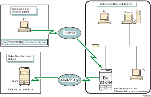 SMTP arac�l���yla al�nan e-postay� y&ouml;nlendirme &ccedil;izimi