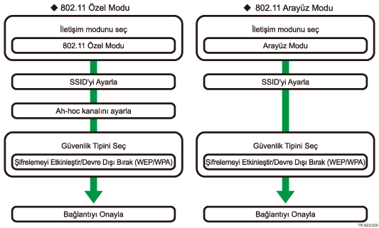 kablosuz LAN kurulum prosed&uuml;r&uuml; &ccedil;izimi