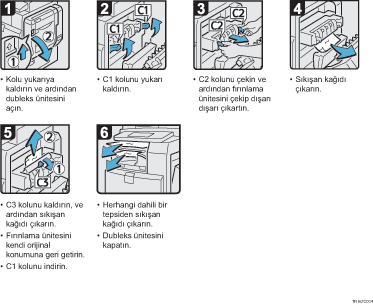 İşlem prosedürü gösterimi
