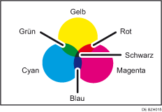 Abbildung des Farbkopierens