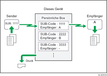 Abbildung Persönliche Box