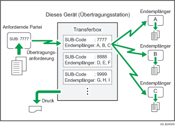 Abbildung Transferboxen