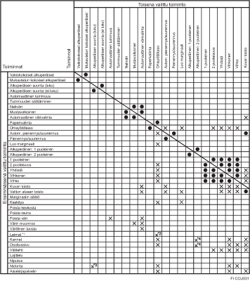 Esimerkki toimintojen yhteensopivuudesta