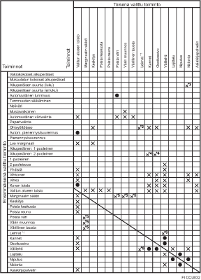 Esimerkki toimintojen yhteensopivuudesta