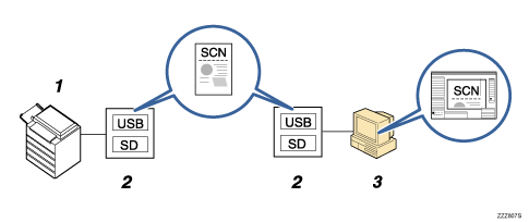 Illustration légendée de la sauvegarde de fichiers sur support mémoire