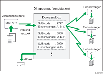 Illustratie van Doorzendboxen