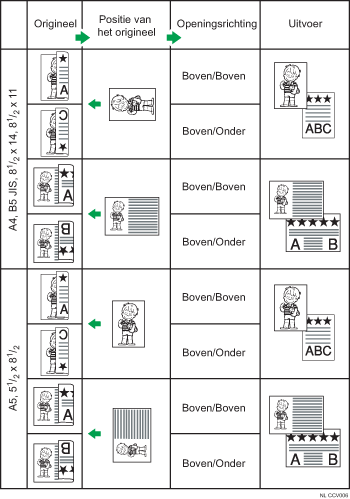 Illustratie van positie van origineel en richting van pagina-opening