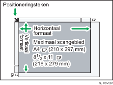 Illustratie van maximaal scangebied