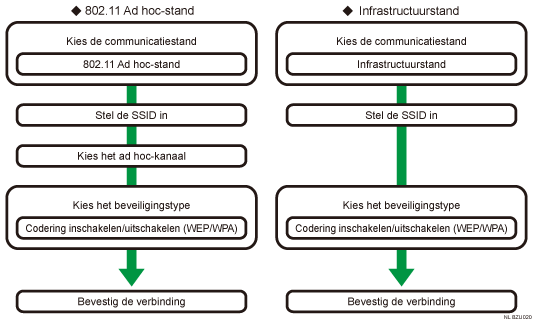 Afbeelding van instelprocedure voor wireless LAN