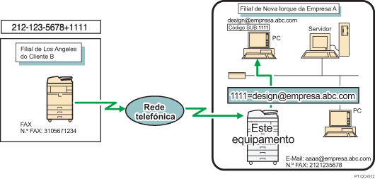 Ilustração do routing de documentos recebidos por Código SUB