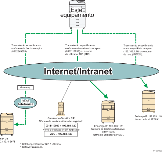 Ilustração de IP-Fax
