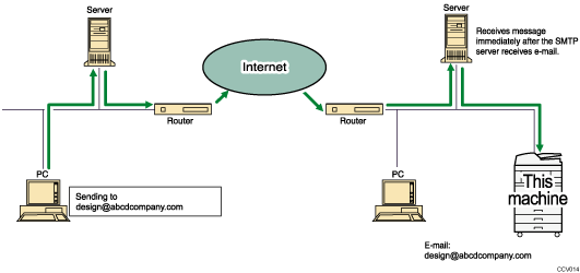 Illustration of SMTP reception of e-mail