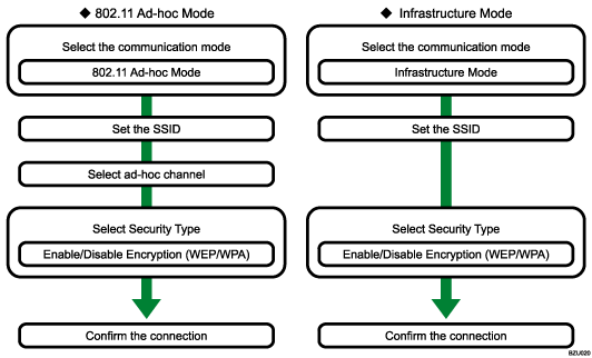 Illustration of wireless LAN setup procedure