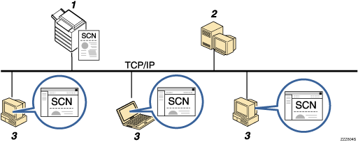 Illustration of sending files to a NetWare server numbered callout illustration