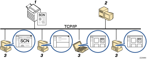 Illustration of outline of scan file delivery numbered callout illustration