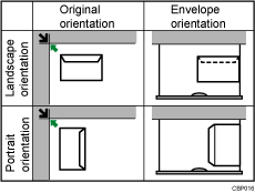 Illustration of envelope orientation