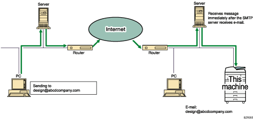 Illustration of SMTP reception of e-mail