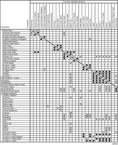 Illustration of function compatibility